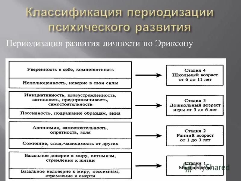 Зарубежная периодизации развития. Таблицы периодизаций психического развития Кольберг. Периодизация психологического развития личности в психологии. Схема периодизации психического развития. Пеодезация развитие личности.