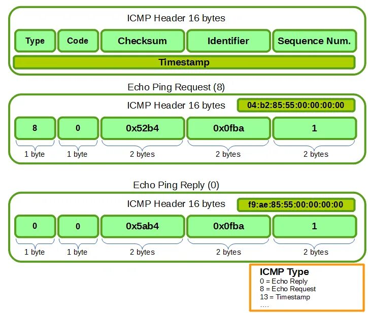 ICMP Заголовок. Структура ICMP. Структура заголовка ICMP. ICMP протокол. Timestamp message