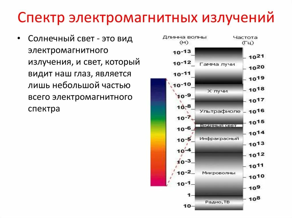 Частота в спектре излучения излучения. Диапазоны спектра электромагнитного излучения. Шкала спектра электромагнитного излучения. Спектр эм излучения. Длины волн электромагнитного спектра.