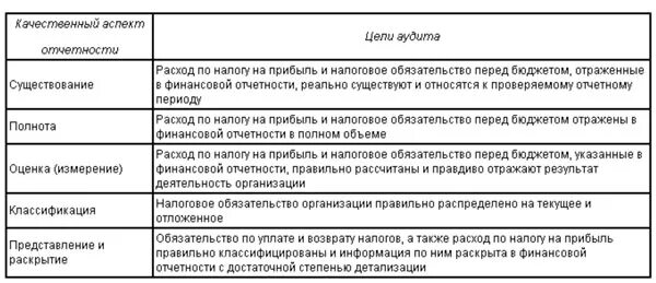 План налогового аудита. Программа аудита налога на прибыль. План и программа аудита по налогу на прибыль. Цели налогового аудита. Организация налогового аудита