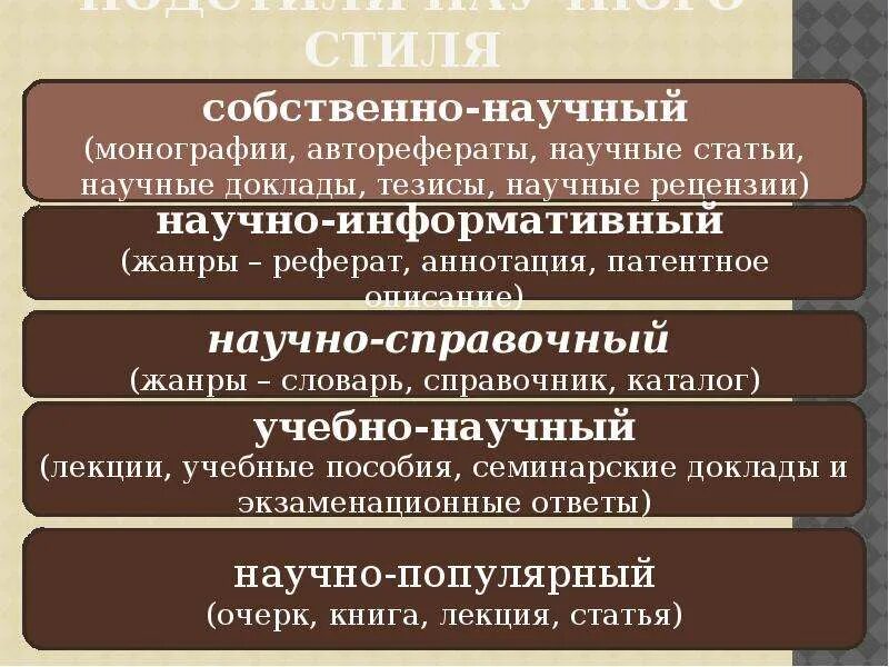 Урок основные подстили научного стиля. Подстили научного стиля речи. Подстили и Жанры научного стиля. Научный стиль речи подстили Жанры. Подстили научного стиля речи и их характеристика.