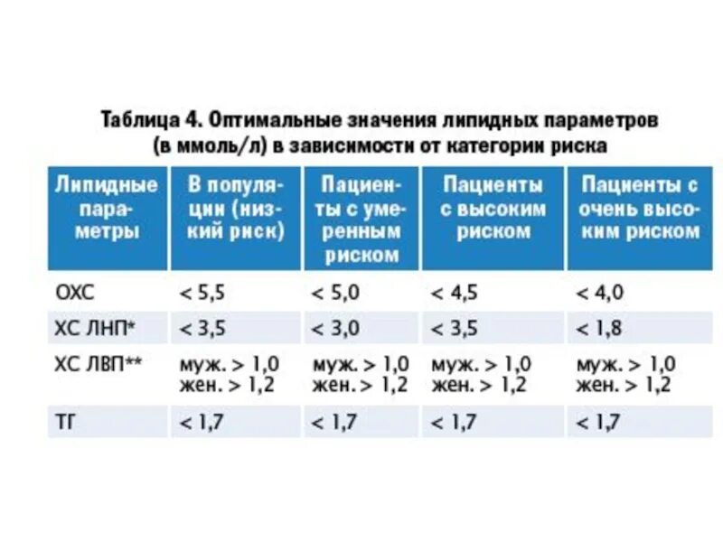 Нормальные показатели липидного профиля. Целевой уровень общего холестерина. Содержание липидов в крови в норме. Показатели липидов крови в норме.