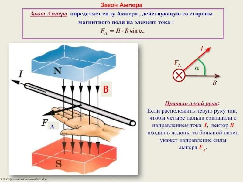 Правило левой руки физика 8 класс. Сила Ампера в магнитном поле формула. Сила Ампера на проводник с током в магнитном поле. Формула силы Лоренца Ампера для магнитного поля-. Правило левой руки для силы Лоренца формулировка.