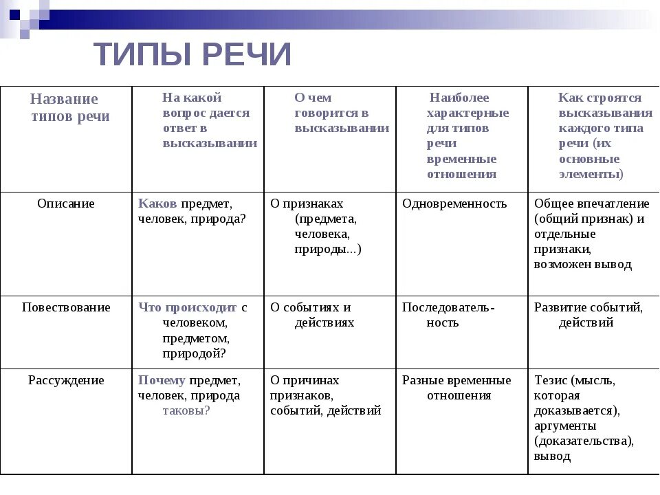 Урок стили языка 5 класс. Типы речи 5 класс таблица. Типы речи в русском языке 6 класс таблица. Типы речи таблица 8 класс русский язык. Признаки типов речи таблица.