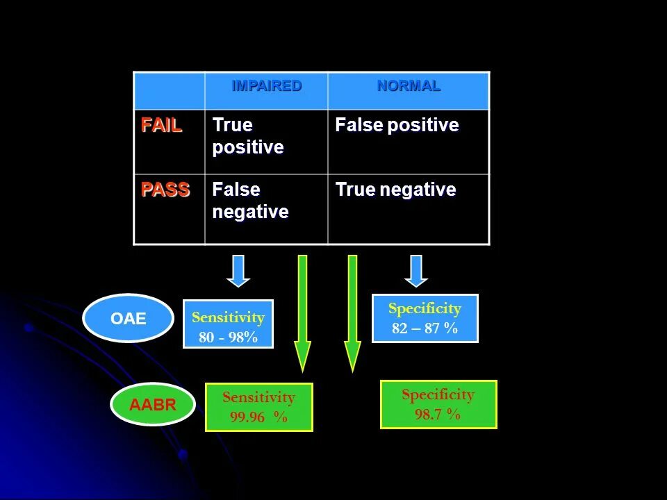 True positive true negative. False positive false negative. True positive false positive. True positive false negative.