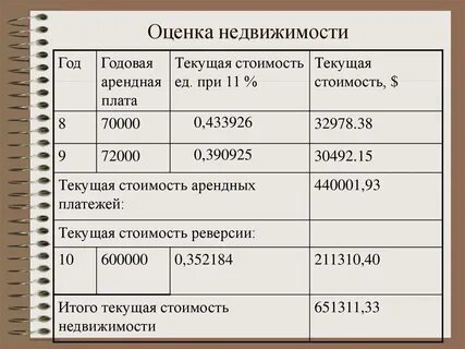 Оценка арендной стоимости