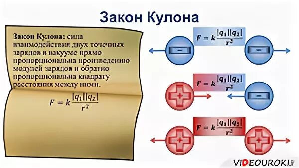 Закон кулона электрическое поле 8 класс тест. Закон кулона единица электрического заряда. действия закон кулона.