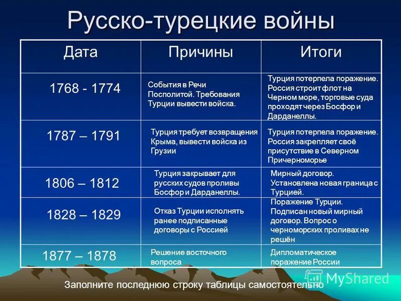 Русско-турецкие войны таблица итоги. Основные русско турецкой войны таблица.