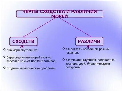 Различия черного и белого моря
