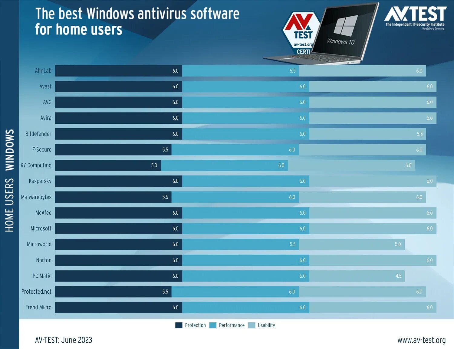 Топ 10 антивирусных программ таблица. Рейтинг антивирусов 2023 для windows. Сравнительная таблица антивирусных программ 2020. Сравнительная таблица антивирусных программ 2022. Рейтинг антивирусов 2023 для windows.