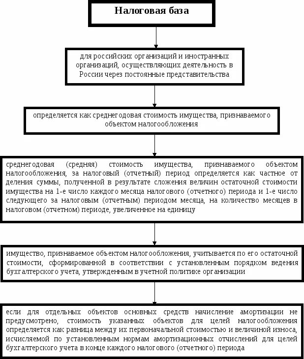 Как определяется налоговая база налога на имущество. Налогооблагаемая база. Базы налогообложения. Налоговая база схема. Налоговая база на имущество организаций.