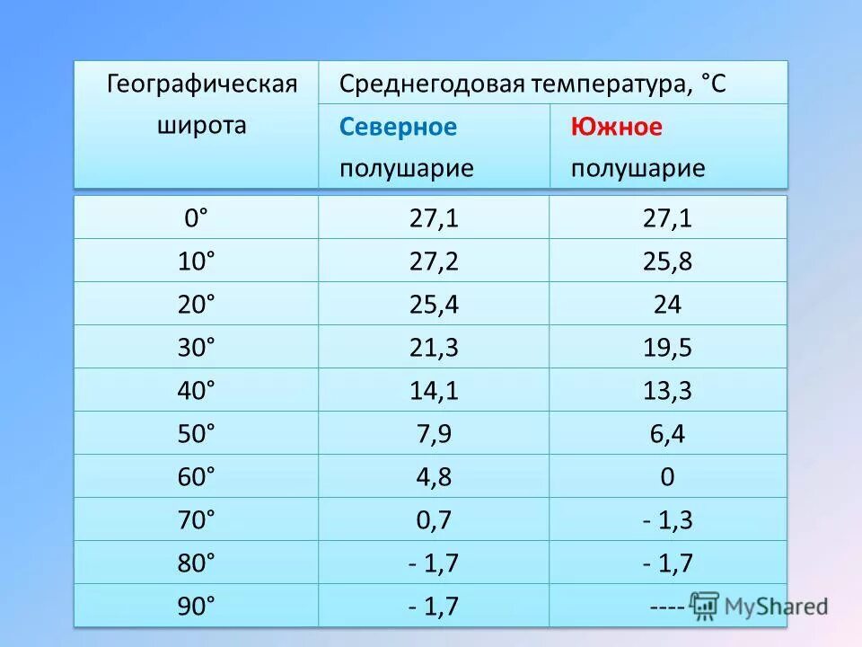 Среднегодовая температура океанов