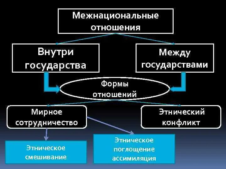 Межнациональные отношения стран. Формы междунациональных отношений. Формы межнациональных отношений. Формы взаимодействия межэтнических отношений. Межнациональные отношения виды формы.