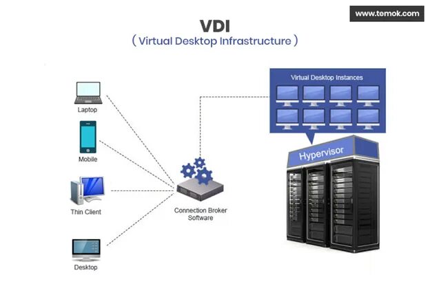 Схема виртуализации VDI. Инфраструктура VDI. Виртуализация рабочих мест VDI. Виртуальное рабочее место VDI.