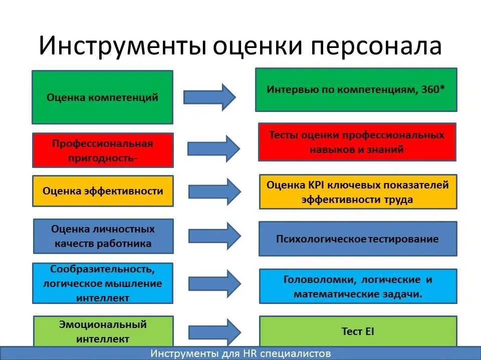 Оценка эффективности тест системы. Методы оценки работы персонала. Инструменты оценки персонала. Методы и инструменты оценки персонала. Инструменты аттестации персонала.