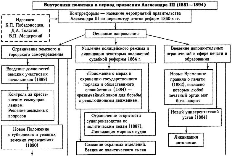 Общественные движения 1880 1890 годов таблица. Общественное движение в России при Александре 2 схема. Общественно-политические движения в России при Александре 2.