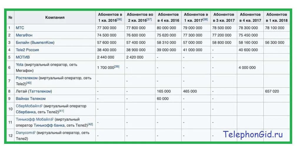 Какой абонент связи. Сотовые операторы России список 2020. Рейтинг сотовых операторов по количеству абонентов.