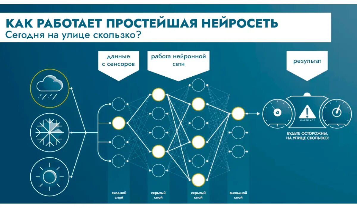 1 2 3 нейросеть. Структура нейронной сети. Принцип работы нейронной сети. Искусственная нейронная сеть. Простейшая нейронная сеть.