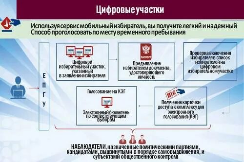 Включен в список избирателей на избирательном участке. Цифровизация избирательного процесса. Цифровой избирательный участок. Включении в список избирателей по месту временного пребывания. Цифровой избирательный вызов.