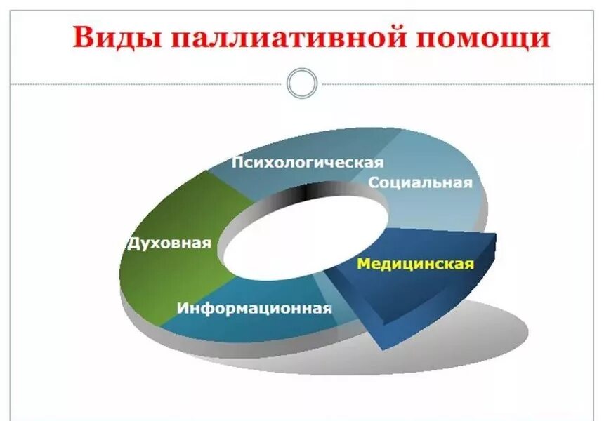 Помогавшая вид. Виды паллиативной помощи. Особенности паллиативной помощи. Формы и виды оказания паллиативной помощи. К видам паллиативной помощи относится.