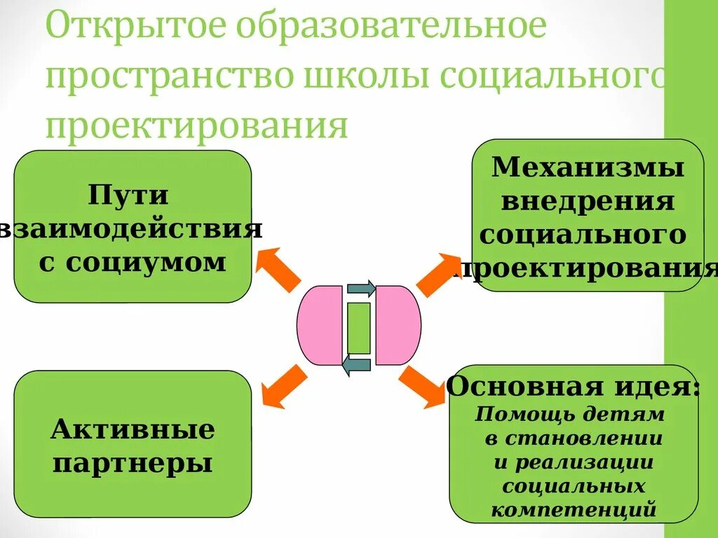 Открыть образовательную школу. Образовательное пространство школы. Единое образовательное пространство школы. Понятие образовательного пространства. Открытое образовательное пространство.