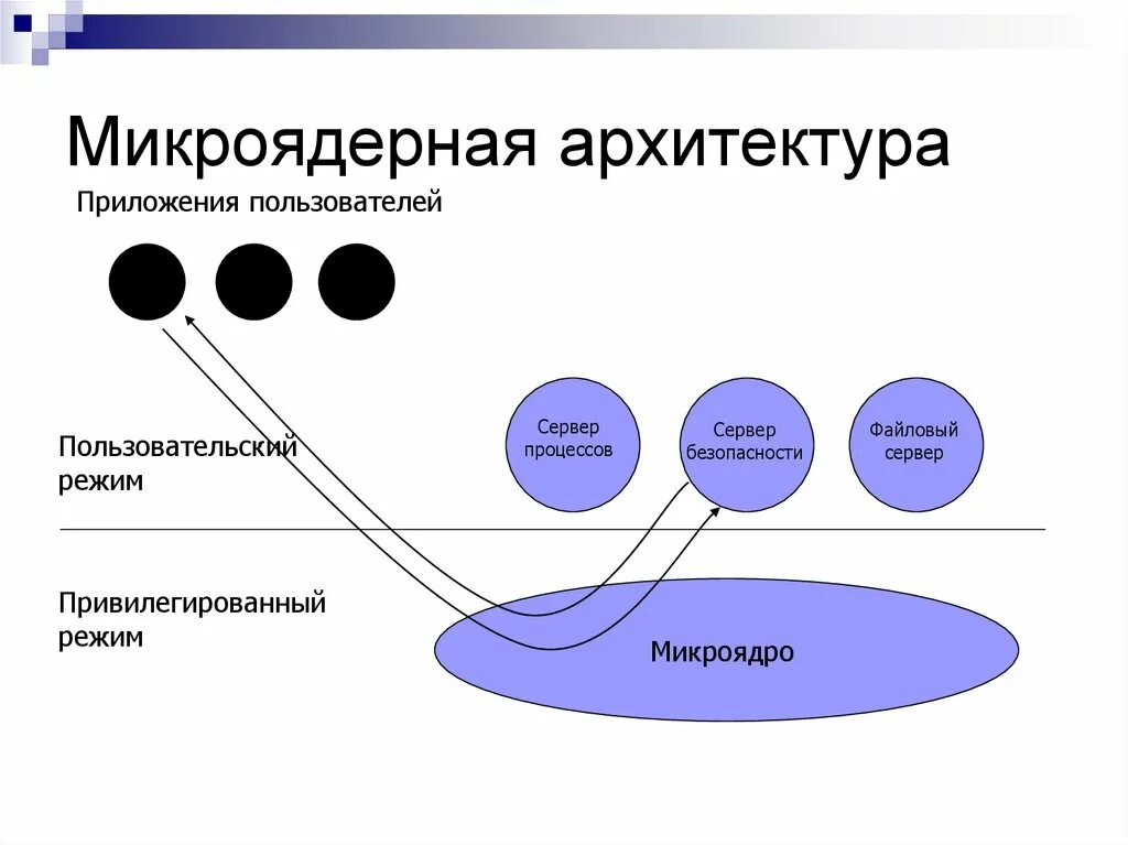 Микроядро. Микроядро