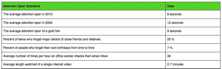 Attention span 6 сек. Statistics span перевод. Who Controls 90 percentage of the World. Attention span