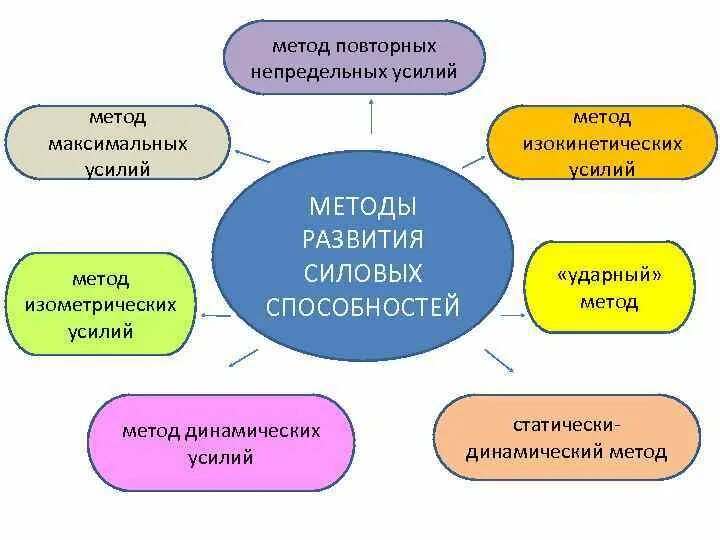 Метод непредельных усилий. Метод повторных усилий. метод повторных непредельных усилий. метод максимальных усилий упражнения. метод непредельных усилий упражнения.