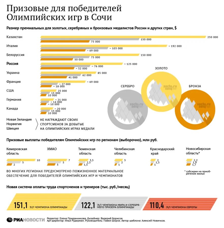 Сколько получают олимпийские чемпионы. Призовые за Олимпиаду. Сколько платят за золотую медаль на Олимпиаде. Пенсия за золотую медаль на Олимпиаде. Выплата за олимпийскую медаль.