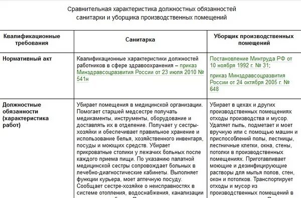 Обязанности санитарки в больнице. Должностные обязанности младшего медицинского персонала санитарок. Служебные обязанности санитарки. Функциональные обязанности палатной санитарки. Функциональные обязанности санитара.