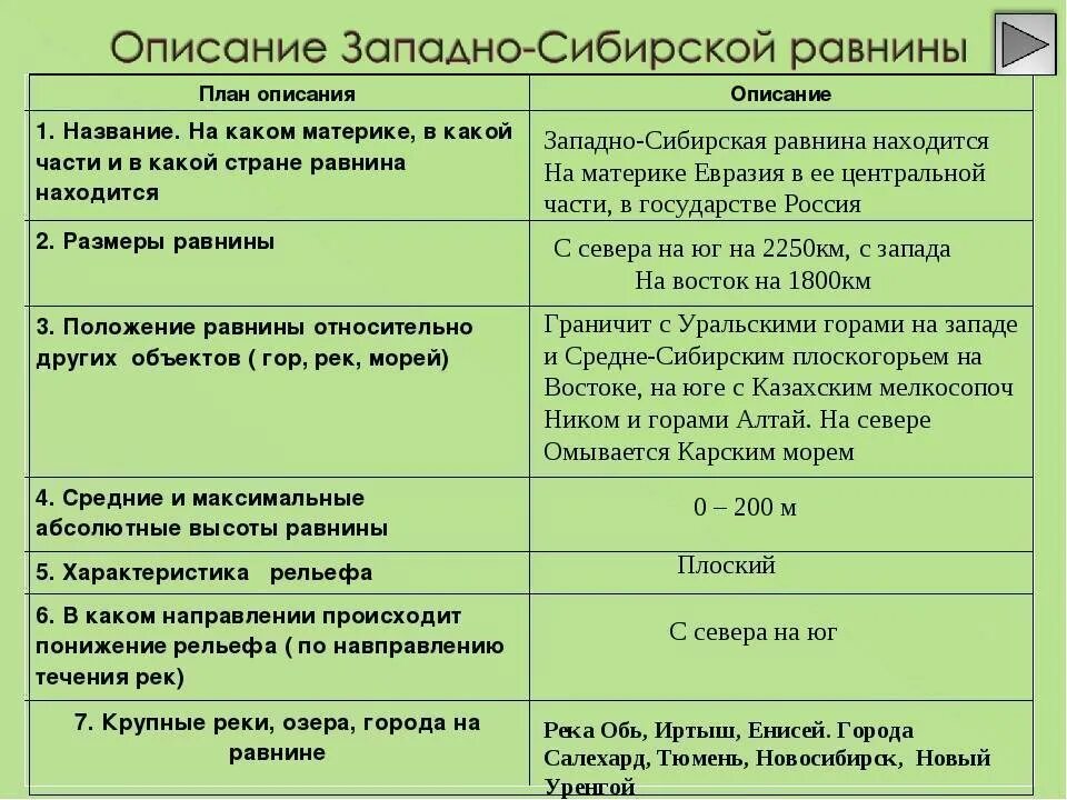 Описание восточно европейской равнины 5 класс география. Характеристика Западно сибирской равнины. Характеристика Восточно европейской равнины. Описание Западно сибирской равнины по плану. Описание Восточно европейской равнины по плану.