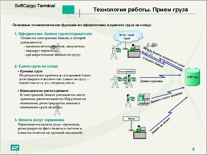 Правила приемов груза. Схема приемки грузов на грузовом терминале. Схема процесса перевозки груза со склада. Схема приемки товара на складе. Терминальная обработка груза это.