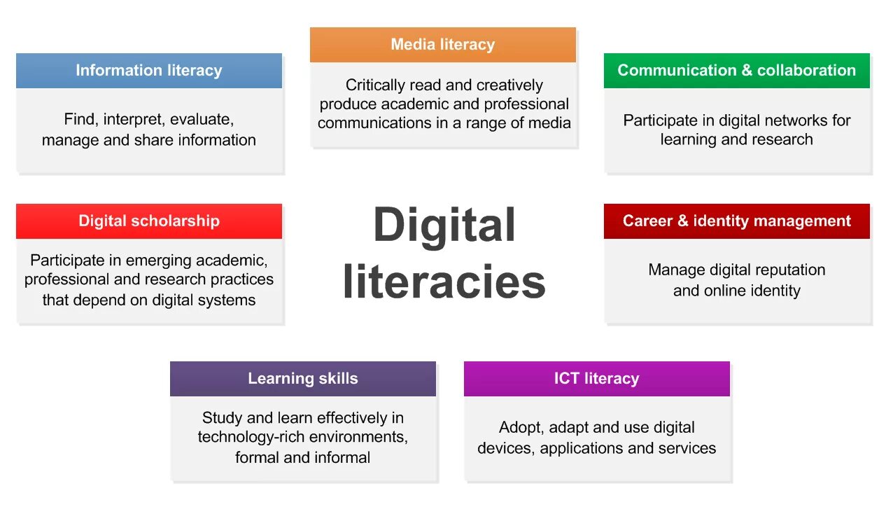 Digital Literacies. Digital Literacy is. Digital Literacy skills. Media Literacy skills. Language device