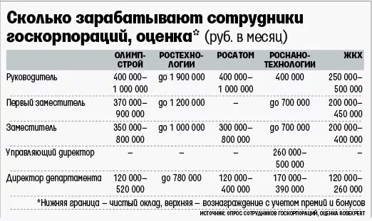 Сколько получают на судне. Заработные платы сотрудников Газпрома. Сотрудники Газпрома заработная плата. Зарплаты руководителей госкорпораций.