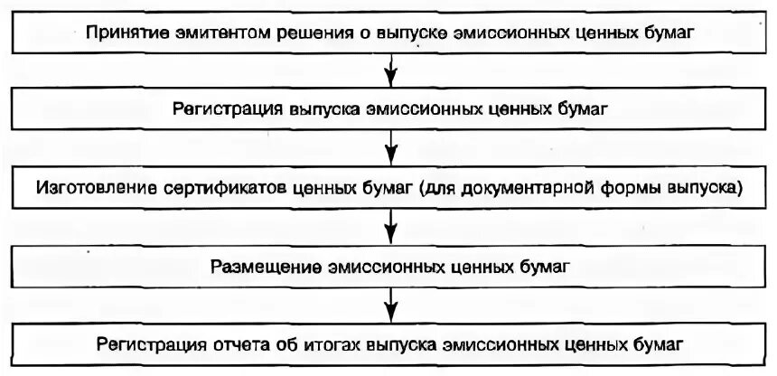 Порядок выпуска сертификатов