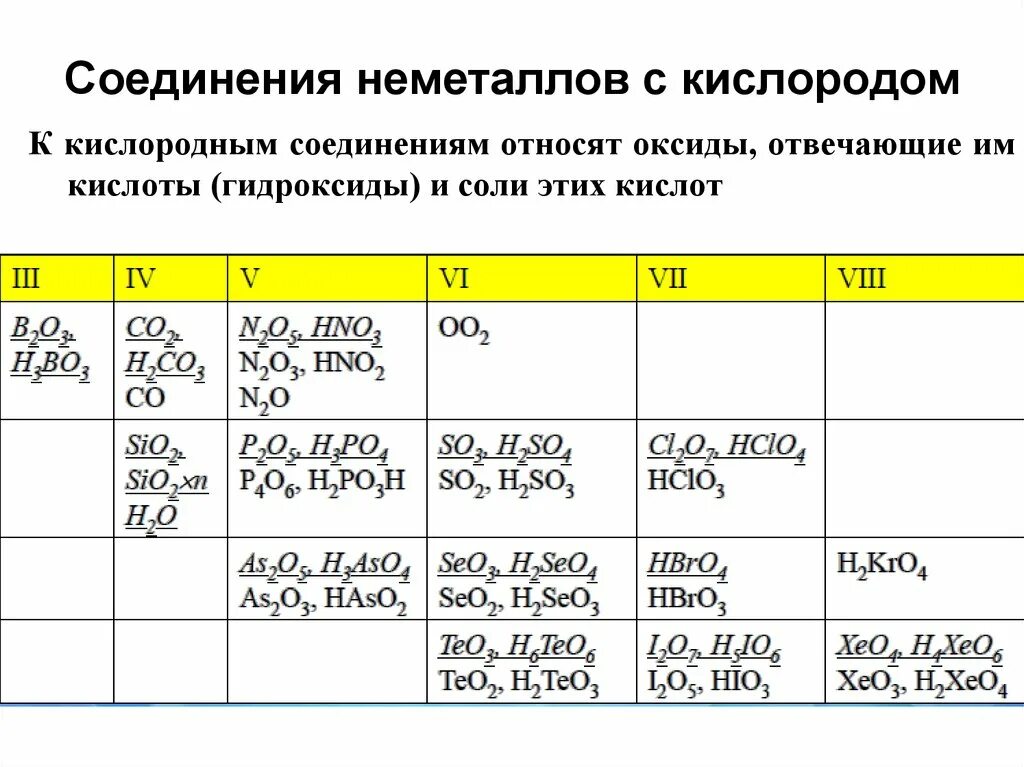 Изменение водородных соединений. Кислородные соединения соединения неметаллов. Кислородные соединения неметаллов таблица. Химические свойства кислородные соединений неметаллов. Формулы водородных соединений неметаллов.