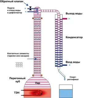 Ректификация спирта