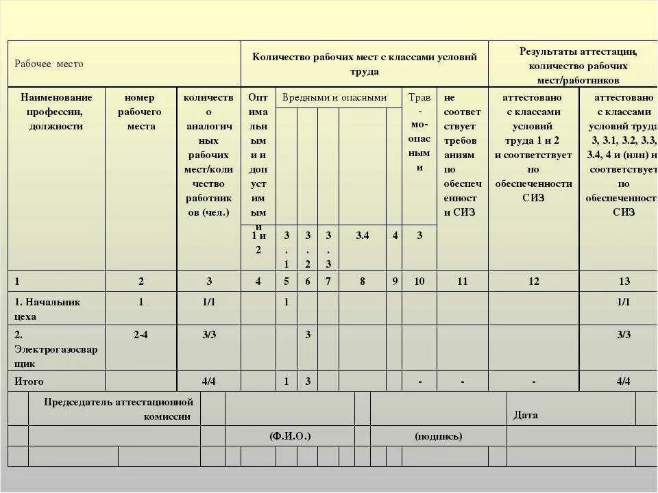 Итогов аттестации работы 4 класс. Образец заполнения карты аттестации рабочего места по условиям труда. Оценка рабочего места по условиям труда. Аттестация рабочих мест пример. Карта условий труда на рабочем месте пример.