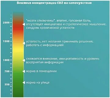 Показатель уровня кислорода