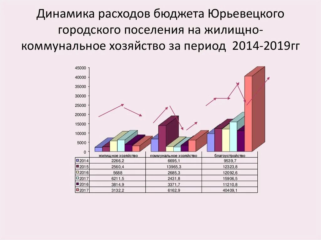 Динамика расходов организации. Динамика затрат. Динамики расходов. Динамика расходов бюджета с 1998. Как изобразить структуру и динамику расходов.