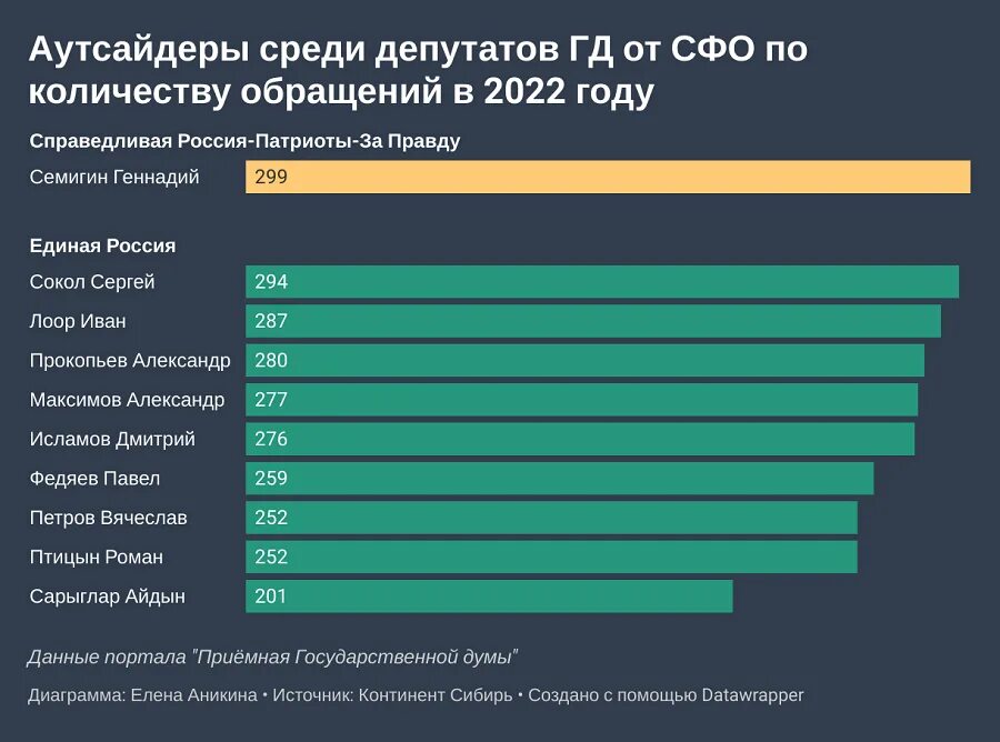 Количество депутатов в странах. Госдума число депутатов 2025. зарплата депутата государственной думы в 2025. состав госдумы 2025. состав государственной думы 2025.