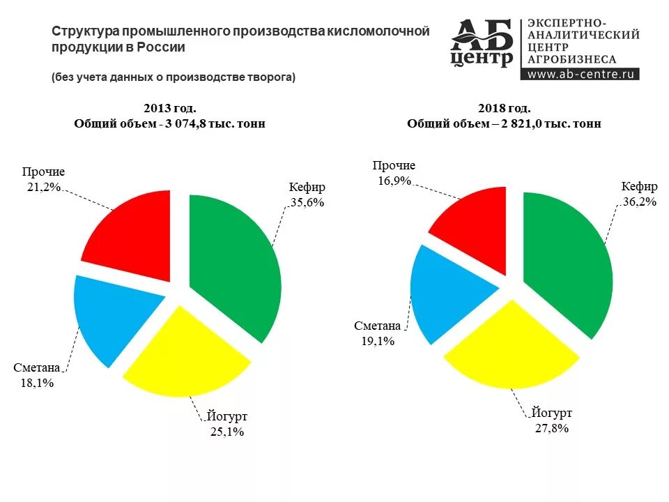 Рынок изготовителей. Структура производства кисломолочных продуктов. Структура производства. Рынок кисломолочных продуктов. Рынок кисломолочных продуктов в России.