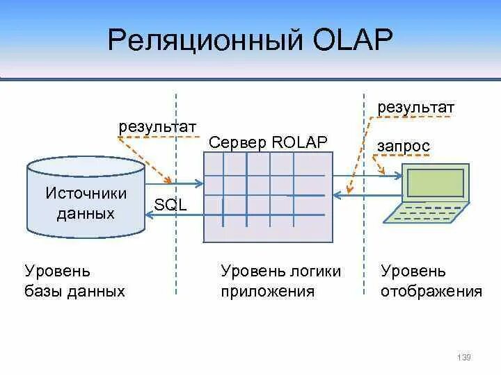 Реляционный OLAP. Источник данных базы данных. OLAP базы данных. База данных OLAP. Модель источника информации