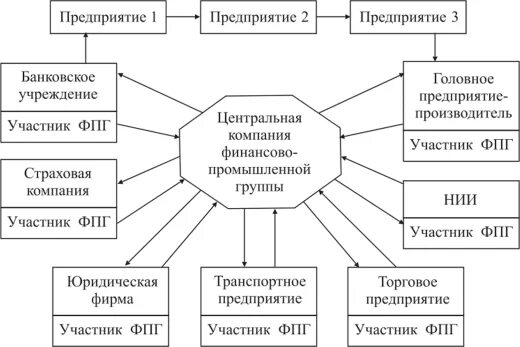 Финансово-промышленные группы. Финансово-промышленные группы структура. Типы финансово-промышленных групп. Особенности функционирования финансово-промышленных групп.