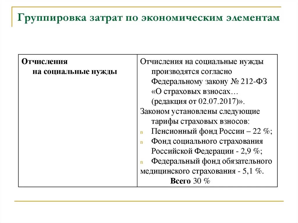 Экономические элементы себестоимости. Группировка расходов по элементам и статьям затрат. Группировка затрат по экономическим элементам. Группировка расходов на производство по экономическому. Сгруппируйте затраты по элементам.