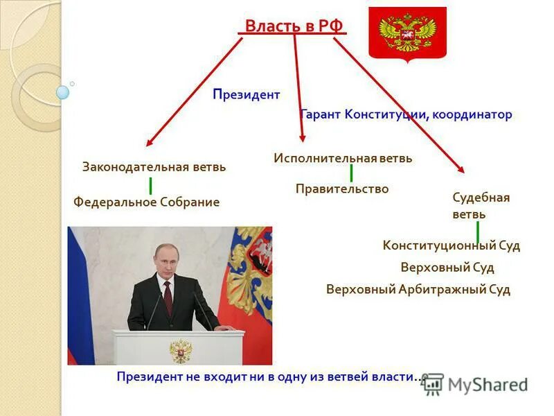 В российской федерации самостоятельных ветвей власти