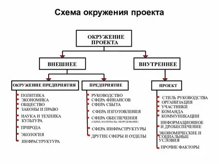 Внешние факторы проекта