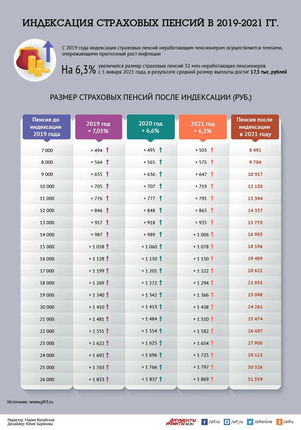 Повышение пенсии насколько