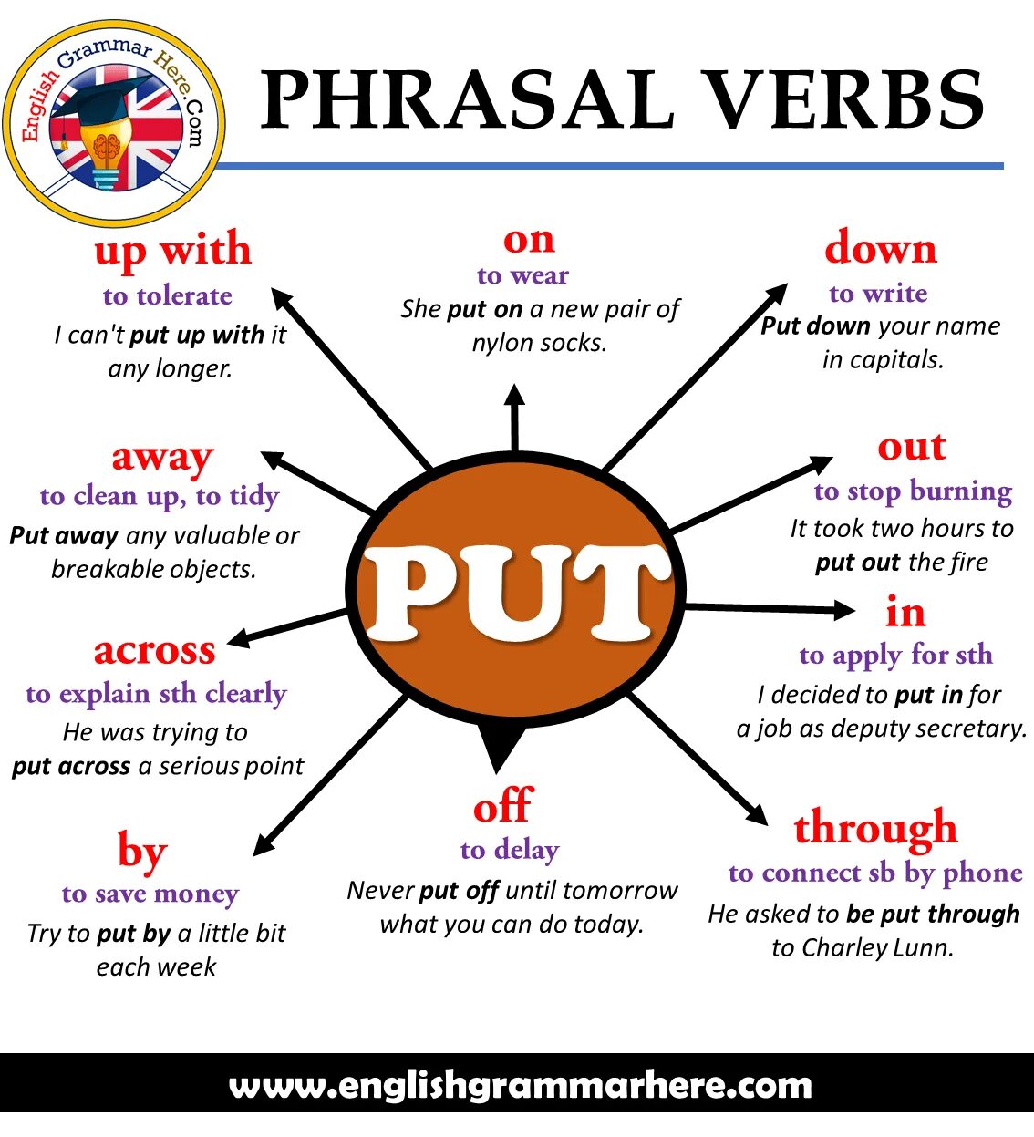 Фразовые глаголы в английском put. Phrasal verbs таблица put. Английские фразовые глаголы. Phrasal verbs в английском языке. Предложение с away