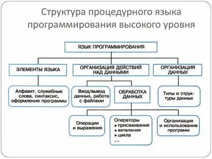 Язык программы работа с языками программирования